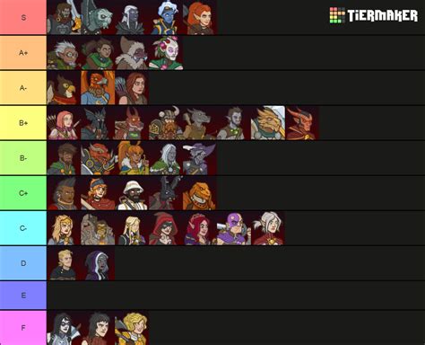idle champions of the forgotten realms tier list 2024